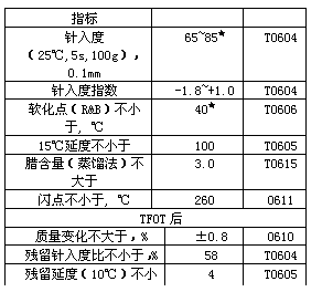 ı: ָ		  ȣ25,5s,100g0.1mm	65~85	T0604  ָ	-1.8~+1.0	T0604  㣨R&BС, 	40	T0606  15ӶȲС	100	T0605  󷨣	3.0	T0615  㲻С, 	260	0611  TFOT  仯ڣ%	±0.8	0610  ȱȲСڣ%	58	T0604  Ӷȣ10棩С,cm	4	T0605